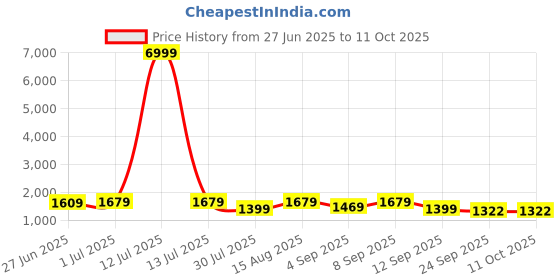 myntra.com GRIFFEL Printed Oversized Pure Cotton T-Shirt With Shorts Co-Ords griffel Price History Graph from 27 Jun 2025 to 11 Oct 2025