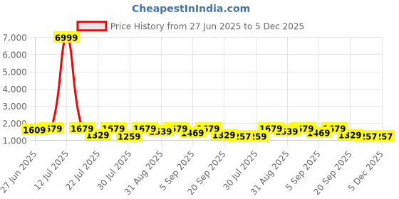 myntra.com GRIFFEL Printed Oversized Pure Cotton T-Shirt With Shorts Co-Ords griffel Price History Graph from 27 Jun 2025 to 4 Dec 2025