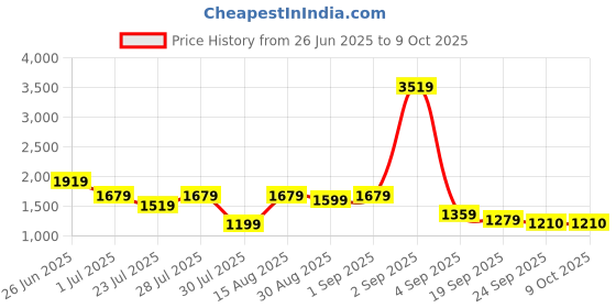 myntra.com GRIFFEL Printed Oversized Pure Cotton T-Shirt With Shorts Co-Ords griffel Price History Graph from 26 Jun 2025 to 9 Oct 2025
