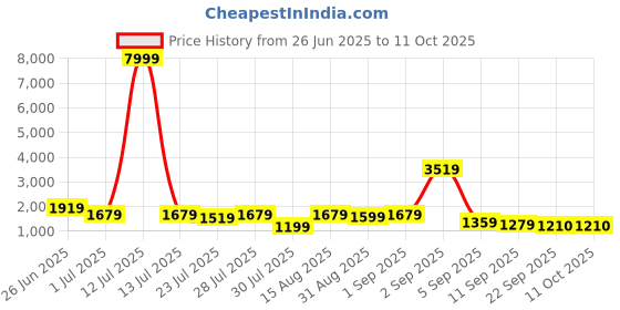 myntra.com GRIFFEL Printed Oversized Pure Cotton T-Shirt With Shorts Co-Ords griffel Price History Graph from 26 Jun 2025 to 10 Oct 2025