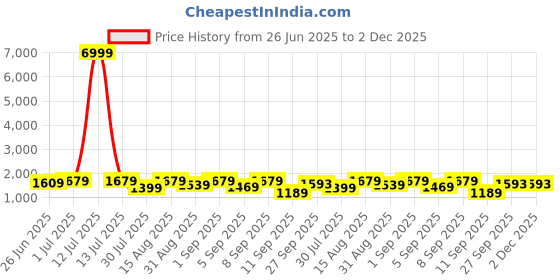 myntra.com GRIFFEL Printed Oversized Pure Cotton T-Shirt With Shorts Co-Ords griffel Price History Graph from 26 Jun 2025 to 2 Dec 2025
