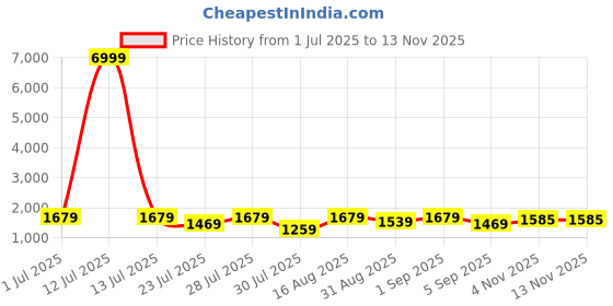 myntra.com GRIFFEL Printed Oversized Pure Cotton T-Shirt With Shorts Co-Ords griffel Price History Graph from 1 Jul 2025 to 13 Nov 2025