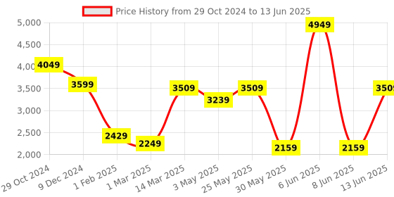 myntra.com GRIFFEL Printed Oversized Tracksuits griffel Price History Graph from 29 Oct 2024 to 13 Jun 2025