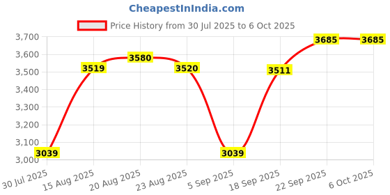 myntra.com GRIFFEL Printed Oversized Tracksuits griffel Price History Graph from 30 Jul 2025 to 5 Oct 2025