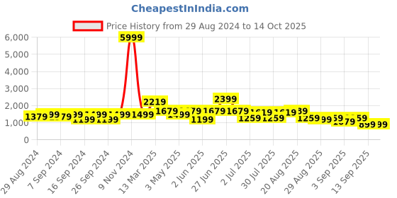 myntra.com GRIFFEL Printed Pure Cotton Over Size T-Shirt & Shorts Co-Ords griffel Price History Graph from 29 Aug 2024 to 14 Oct 2025