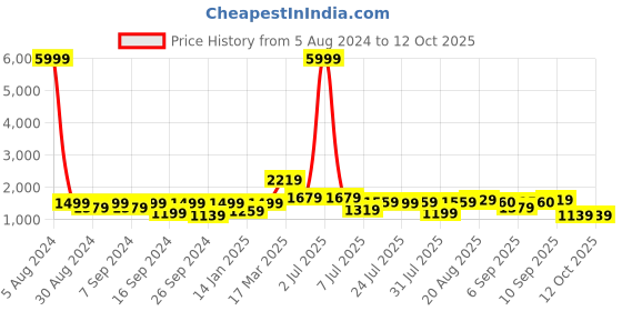 myntra.com GRIFFEL Printed Pure Cotton Over Size T-Shirt & Shorts Co-Ords griffel Price History Graph from 5 Aug 2024 to 12 Oct 2025