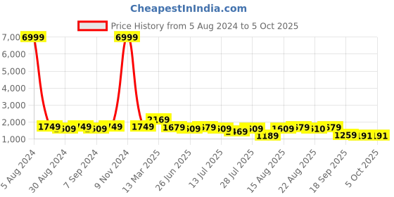 myntra.com GRIFFEL Printed Pure Cotton Over Size T-Shirt & Shorts Co-Ords griffel Price History Graph from 5 Aug 2024 to 5 Oct 2025