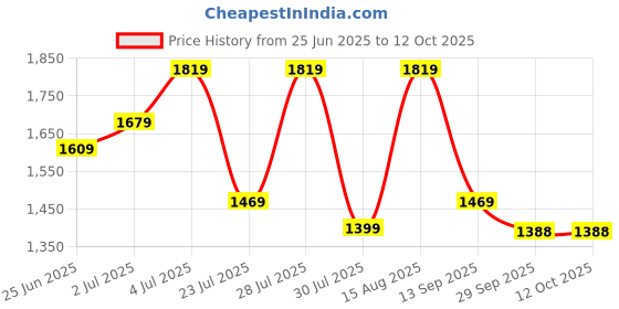 myntra.com GRIFFEL Printed Pure Cotton Over Size T-Shirt & Trouser Co-Ords griffel Price History Graph from 25 Jun 2025 to 12 Oct 2025