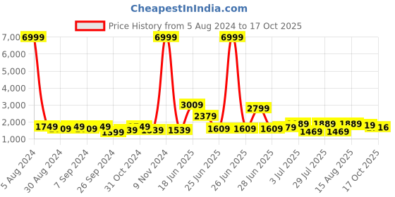 myntra.com GRIFFEL Printed Pure Cotton Oversized Fit T-Shirt & Cargo Trouser griffel Price History Graph from 5 Aug 2024 to 17 Oct 2025