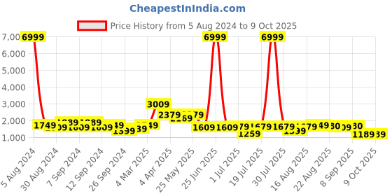 myntra.com GRIFFEL Printed Pure Cotton Oversized Fit T-Shirt & Cargo Trouser griffel Price History Graph from 5 Aug 2024 to 4 Oct 2025
