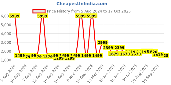 myntra.com GRIFFEL Printed Pure Cotton Oversized Fit T-Shirt & Cargo Trouser griffel Price History Graph from 5 Aug 2024 to 17 Oct 2025