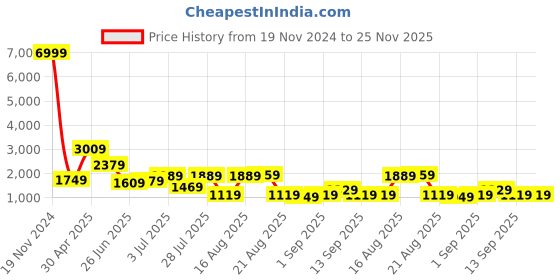 myntra.com GRIFFEL Printed Pure Cotton Oversized Fit T-Shirt & Cargo Trouser griffel Price History Graph from 19 Nov 2024 to 24 Nov 2025