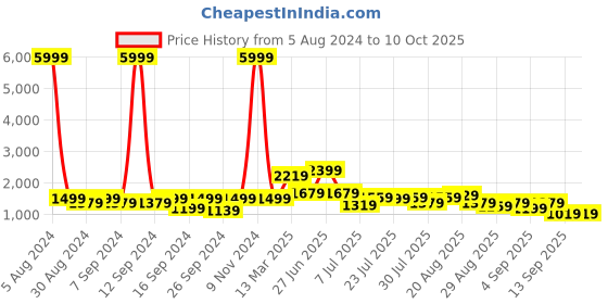 myntra.com GRIFFEL Printed Pure Cotton Oversized Fit T-Shirt & Shorts griffel Price History Graph from 5 Aug 2024 to 10 Oct 2025
