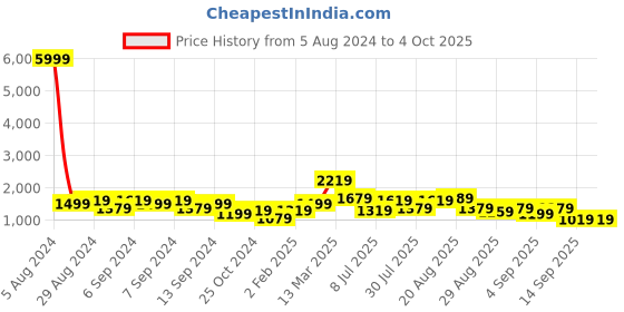myntra.com GRIFFEL Printed Pure Cotton Oversized Fit T-Shirt & Shorts griffel Price History Graph from 5 Aug 2024 to 4 Oct 2025