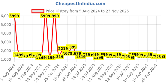 myntra.com GRIFFEL Printed Pure Cotton Oversized Fit T-Shirt & Shorts griffel Price History Graph from 5 Aug 2024 to 23 Nov 2025