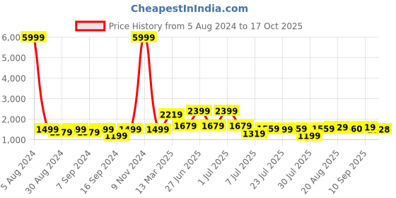myntra.com GRIFFEL Printed Pure Cotton Oversized Fit T-Shirt & Shorts griffel Price History Graph from 5 Aug 2024 to 17 Oct 2025