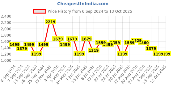 myntra.com GRIFFEL Printed Pure Cotton Oversized-Fit T-Shirt With Shorts Co-Ords griffel Price History Graph from 6 Sep 2024 to 12 Oct 2025