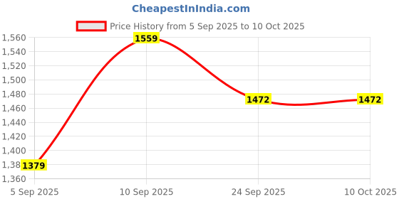 myntra.com GRIFFEL Printed Pure Cotton Oversized Shirt Collar Shirt With Shorts Co-Ords Set griffel Price History Graph from 5 Sep 2025 to 4 Oct 2025
