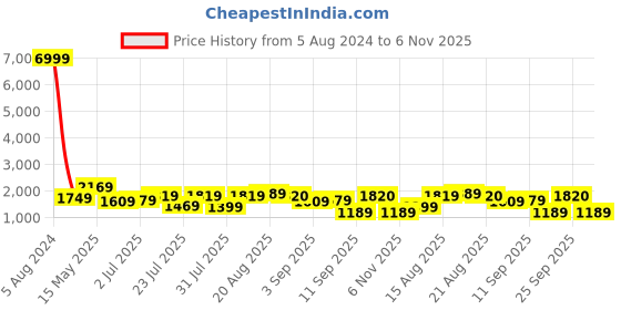 myntra.com GRIFFEL Printed Pure Cotton Oversized Shirt With Shorts griffel Price History Graph from 5 Aug 2024 to 6 Nov 2025