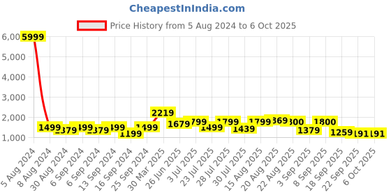 myntra.com GRIFFEL Printed Pure Cotton Oversized T-Shirt & Shorts griffel Price History Graph from 5 Aug 2024 to 6 Oct 2025