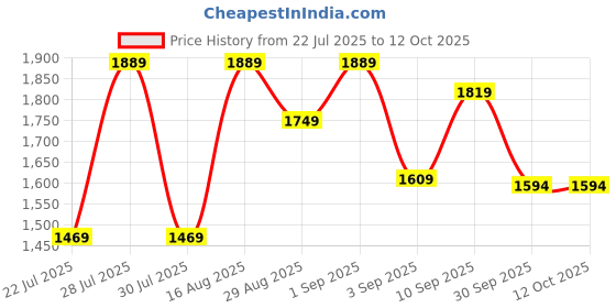 myntra.com GRIFFEL Printed Pure Cotton Oversized T-Shirt & Trouser Co-Ords griffel Price History Graph from 22 Jul 2025 to 12 Oct 2025
