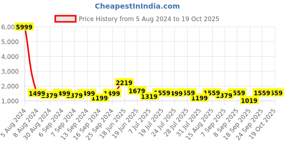 myntra.com GRIFFEL Printed Pure Cotton Oversized T-Shirt With Shorts griffel Price History Graph from 5 Aug 2024 to 18 Oct 2025