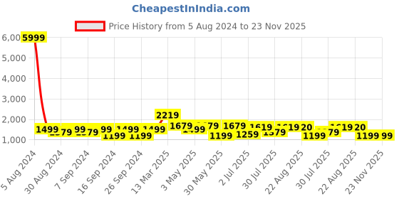 myntra.com GRIFFEL Printed Pure Cotton Oversized T-Shirt With Shorts griffel Price History Graph from 5 Aug 2024 to 23 Nov 2025