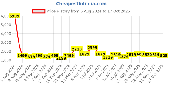 myntra.com GRIFFEL Printed Pure Cotton Oversized T-Shirt With Shorts griffel Price History Graph from 5 Aug 2024 to 17 Oct 2025