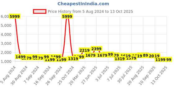 myntra.com GRIFFEL Printed Pure Cotton Oversized T-Shirt With Shorts griffel Price History Graph from 5 Aug 2024 to 12 Oct 2025