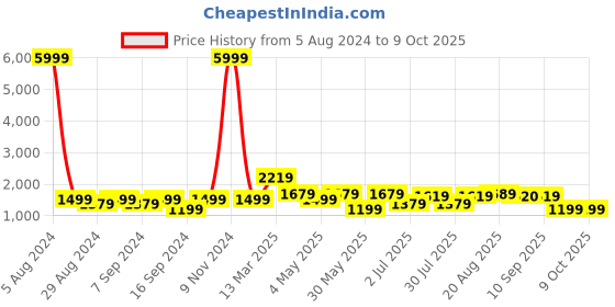 myntra.com GRIFFEL Printed Pure Cotton Oversized T-Shirt With Shorts griffel Price History Graph from 5 Aug 2024 to 8 Oct 2025