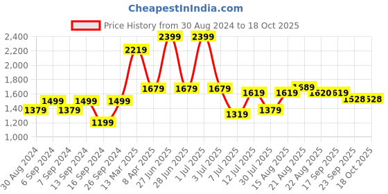 myntra.com GRIFFEL Printed Pure Cotton Oversized T-Shirt With Shorts griffel Price History Graph from 30 Aug 2024 to 18 Oct 2025