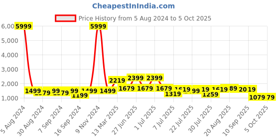 myntra.com GRIFFEL Printed Pure Cotton Oversized T-Shirt With Shorts griffel Price History Graph from 5 Aug 2024 to 5 Oct 2025