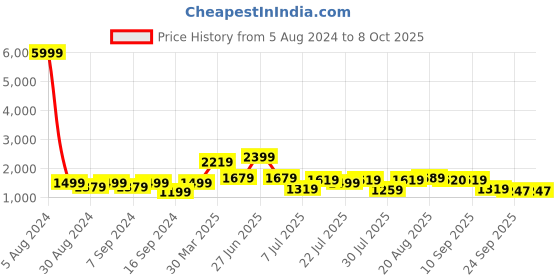 myntra.com GRIFFEL Printed Pure Cotton Oversized T-Shirt With Shorts griffel Price History Graph from 5 Aug 2024 to 8 Oct 2025