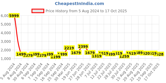 myntra.com GRIFFEL Printed Pure Cotton Oversized T-Shirt With Shorts griffel Price History Graph from 5 Aug 2024 to 17 Oct 2025
