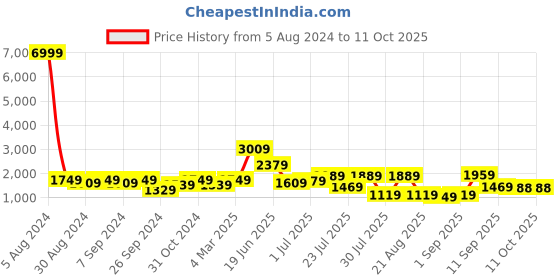 myntra.com GRIFFEL Printed Pure Cotton Oversized T-Shirt With Trouser griffel Price History Graph from 5 Aug 2024 to 10 Oct 2025