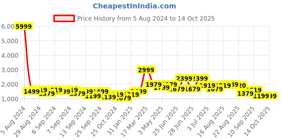myntra.com GRIFFEL Printed Pure Cotton Oversized T-Shirt With Trouser griffel Price History Graph from 5 Aug 2024 to 14 Oct 2025