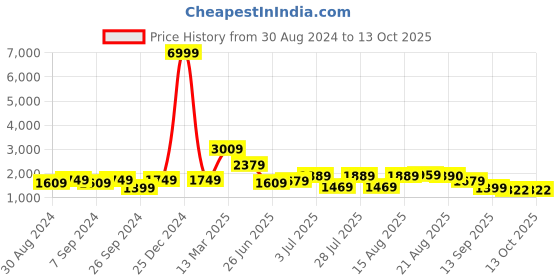 myntra.com GRIFFEL Printed Pure Cotton Oversized T-Shirt With Trouser griffel Price History Graph from 30 Aug 2024 to 12 Oct 2025