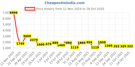 myntra.com GRIFFEL Printed Pure Cotton Oversized T-Shirt With Trouser griffel Price History Graph from 11 Nov 2024 to 18 Oct 2025