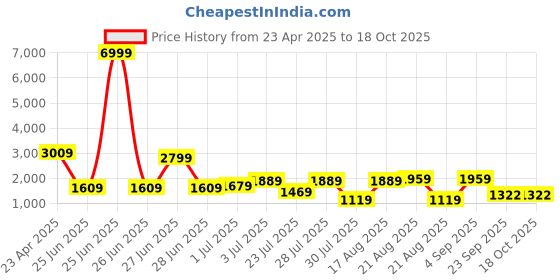 myntra.com GRIFFEL Printed Pure Cotton Oversized T-Shirt With Trouser griffel Price History Graph from 23 Apr 2025 to 18 Oct 2025