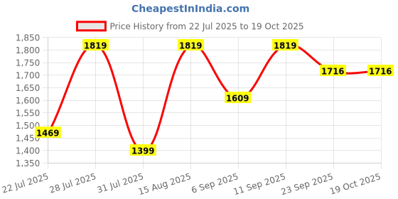 myntra.com GRIFFEL Printed Pure Cotton Oversized T-Shirt With Trouser griffel Price History Graph from 22 Jul 2025 to 18 Oct 2025