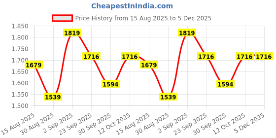 myntra.com GRIFFEL Printed Pure Cotton Round Neck T-Shirt With Shorts Co-Ords griffel Price History Graph from 15 Aug 2025 to 5 Dec 2025