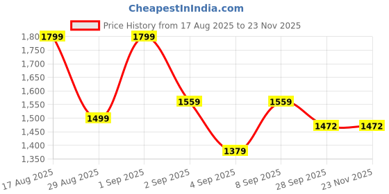 myntra.com GRIFFEL Printed Pure Cotton Round Neck T-Shirt With Shorts Co-Ords griffel Price History Graph from 17 Aug 2025 to 22 Nov 2025