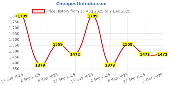 myntra.com GRIFFEL Printed Pure Cotton Round Neck T-Shirt With Shorts Co-Ords griffel Price History Graph from 13 Aug 2025 to 2 Dec 2025