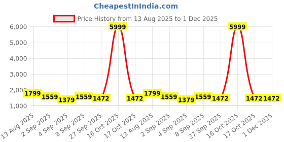 myntra.com GRIFFEL Printed Pure Cotton Round Neck T-Shirt With Shorts Co-Ords griffel Price History Graph from 13 Aug 2025 to 1 Dec 2025