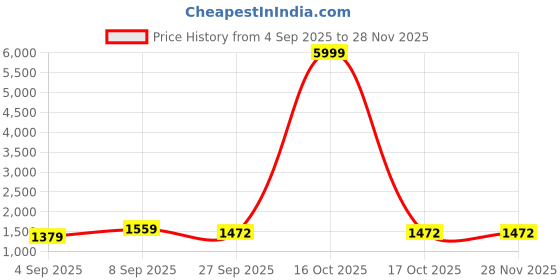 myntra.com GRIFFEL Printed Pure Cotton Round Neck T-Shirt With Shorts Co-Ords griffel Price History Graph from 4 Sep 2025 to 27 Nov 2025
