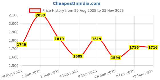 myntra.com GRIFFEL Printed Pure Cotton Round Neck T-Shirt With Shorts Co-Ords griffel Price History Graph from 29 Aug 2025 to 23 Nov 2025
