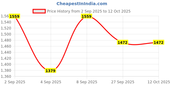 myntra.com GRIFFEL Printed Pure Cotton Round Neck T-Shirt With Shorts Co-Ords griffel Price History Graph from 2 Sep 2025 to 12 Oct 2025