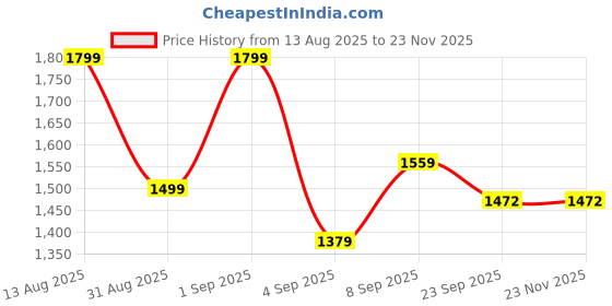 myntra.com GRIFFEL Printed Pure Cotton Round Neck T-Shirt WithJoggers Co-Ords griffel Price History Graph from 13 Aug 2025 to 23 Nov 2025
