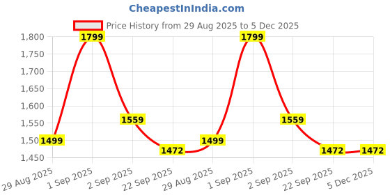 myntra.com GRIFFEL Printed Pure Cotton Shirt With Shorts Co-Ords griffel Price History Graph from 29 Aug 2025 to 5 Dec 2025