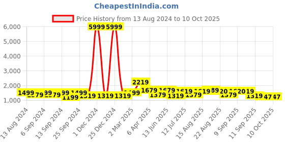 myntra.com GRIFFEL Printed Pure Cotton T-Shirt & Shorts Co-Ords griffel Price History Graph from 13 Aug 2024 to 10 Oct 2025
